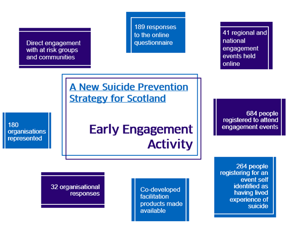A New Suicide Prevention Strategy for Scotland - Early Engagement Activity