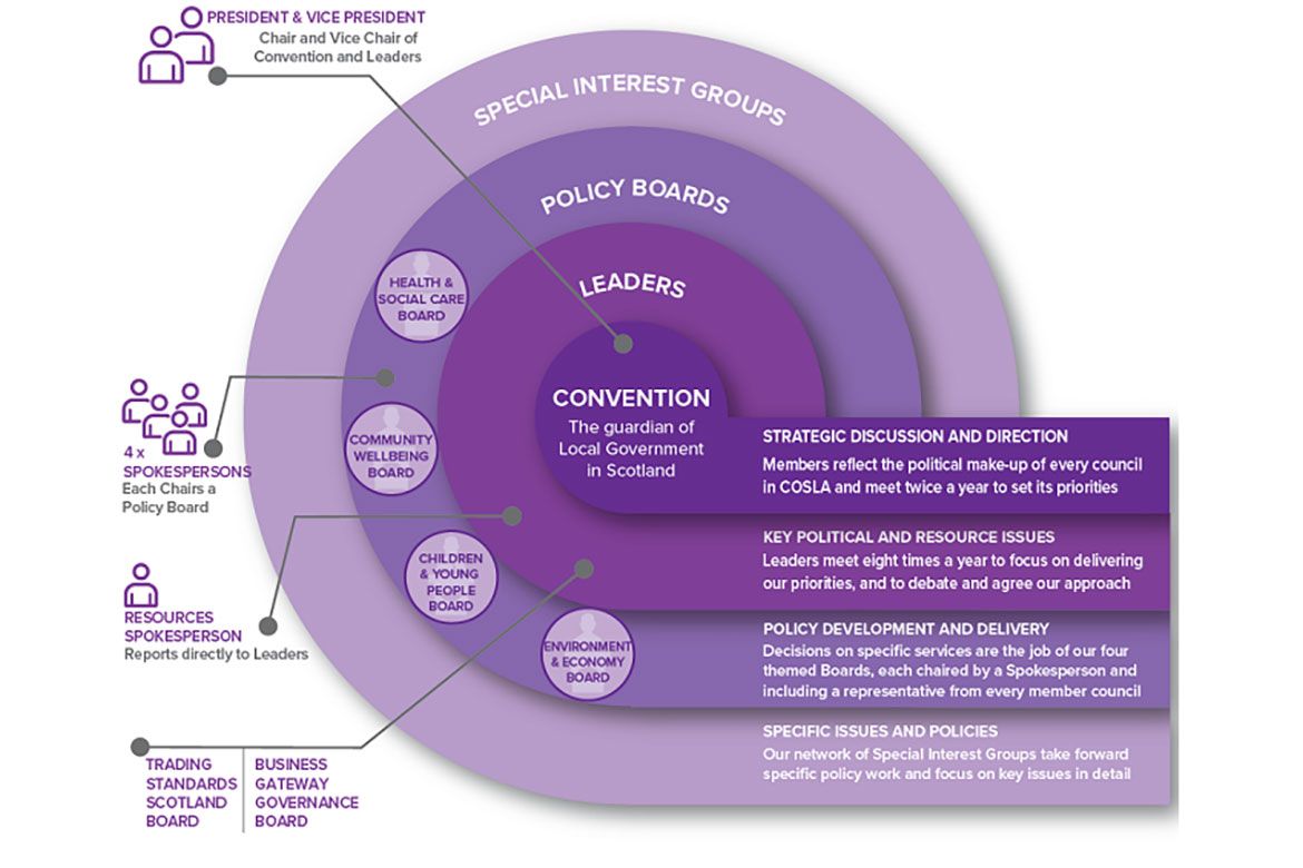 COSLA's decision making structure